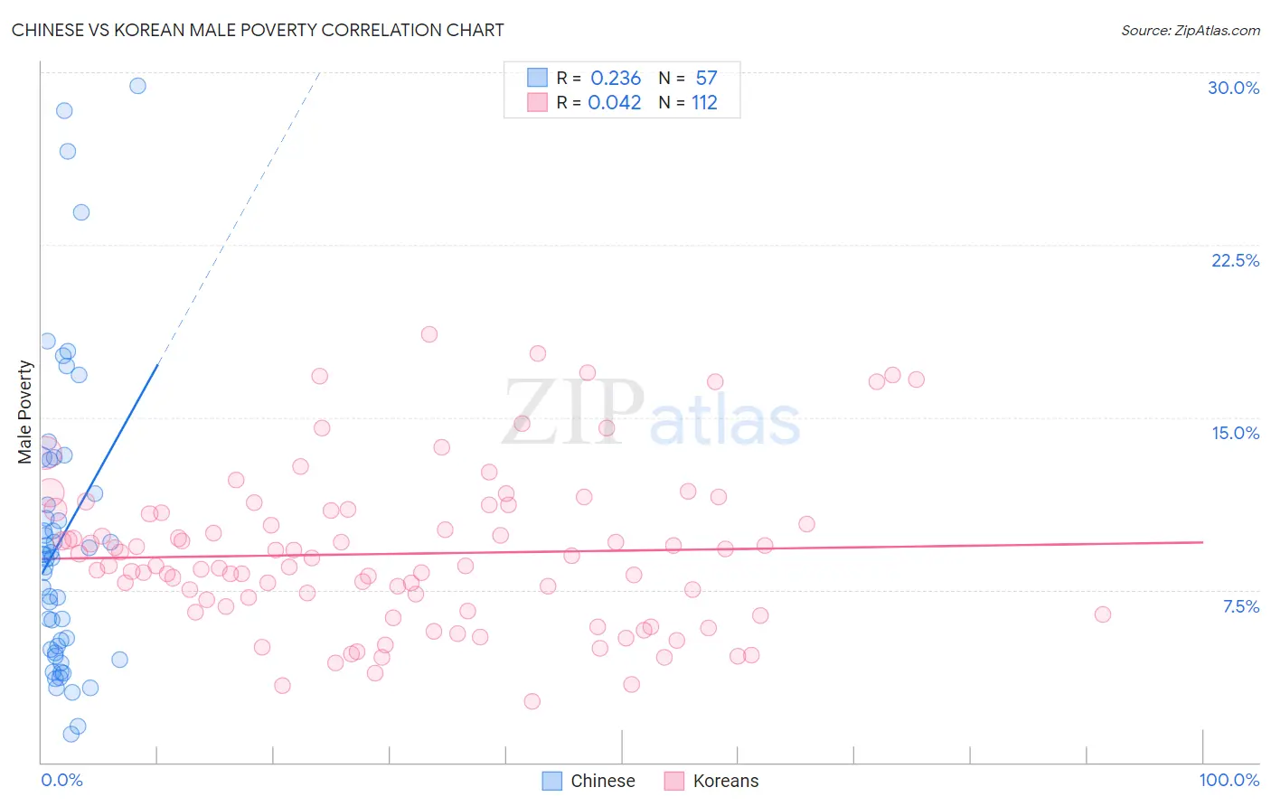 Chinese vs Korean Male Poverty