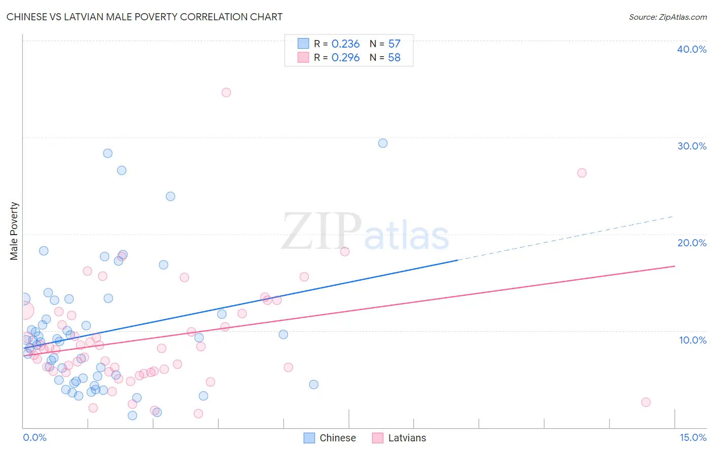 Chinese vs Latvian Male Poverty