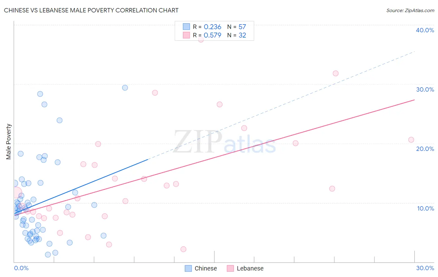 Chinese vs Lebanese Male Poverty