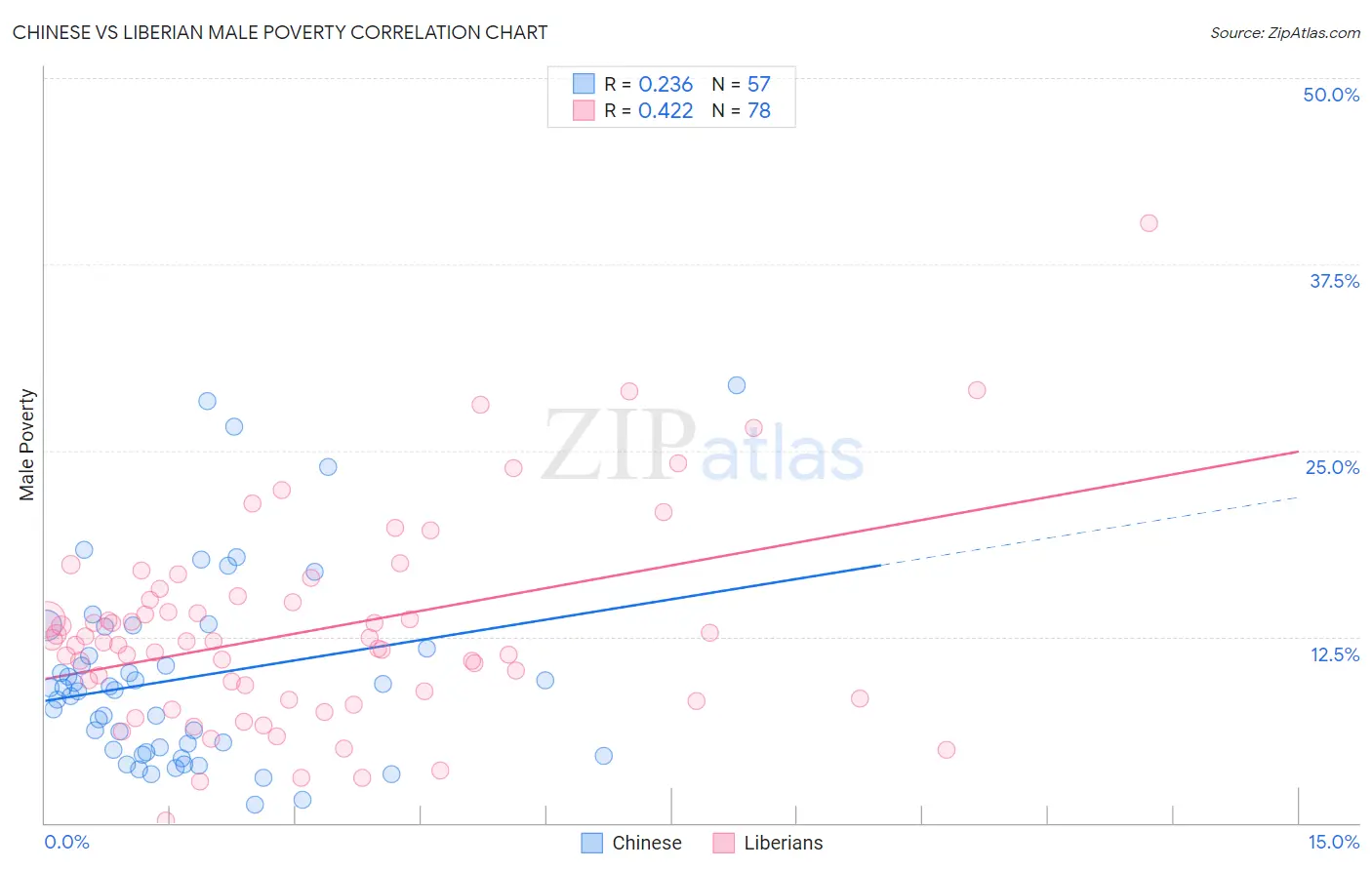 Chinese vs Liberian Male Poverty