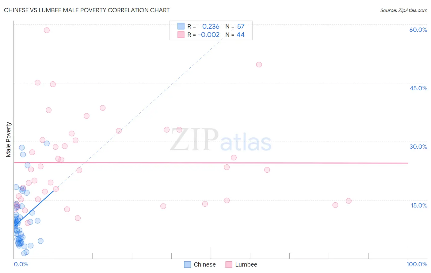 Chinese vs Lumbee Male Poverty