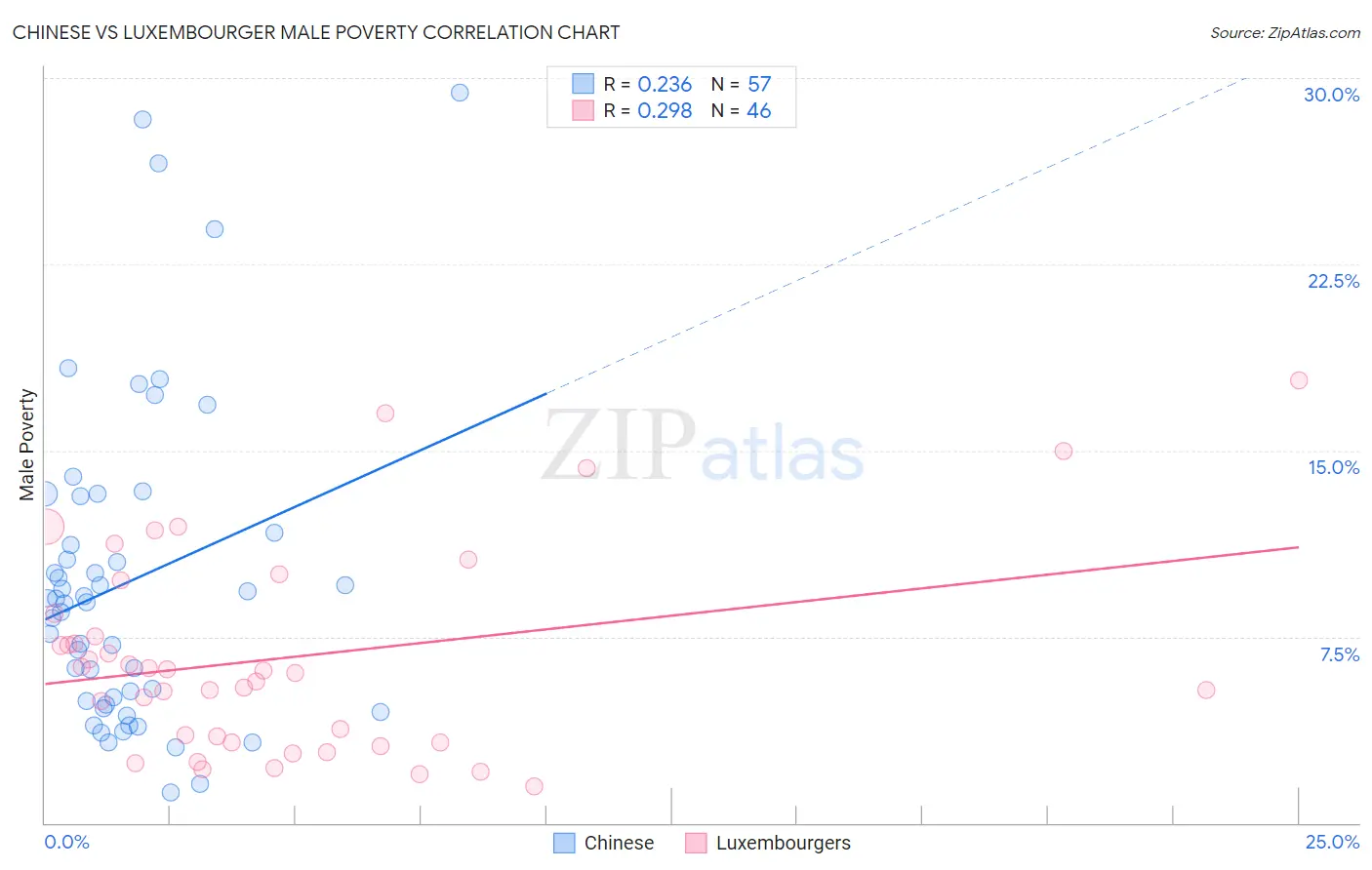 Chinese vs Luxembourger Male Poverty