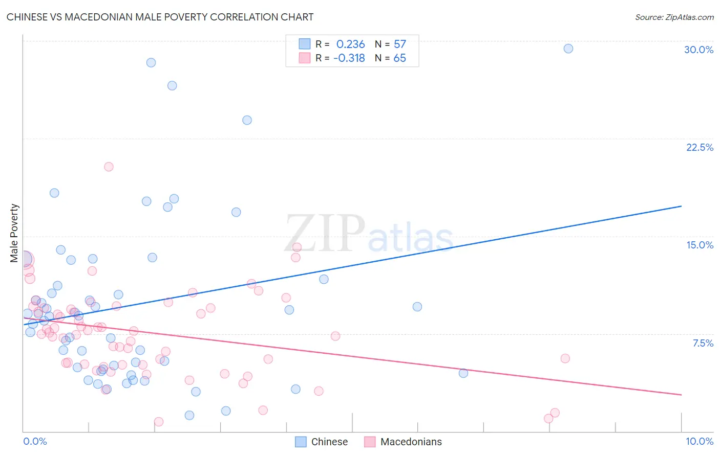 Chinese vs Macedonian Male Poverty