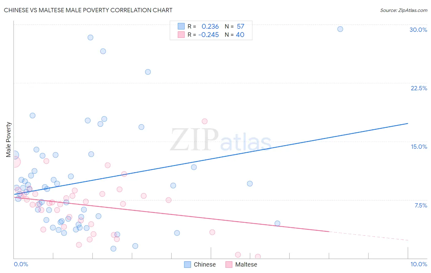 Chinese vs Maltese Male Poverty