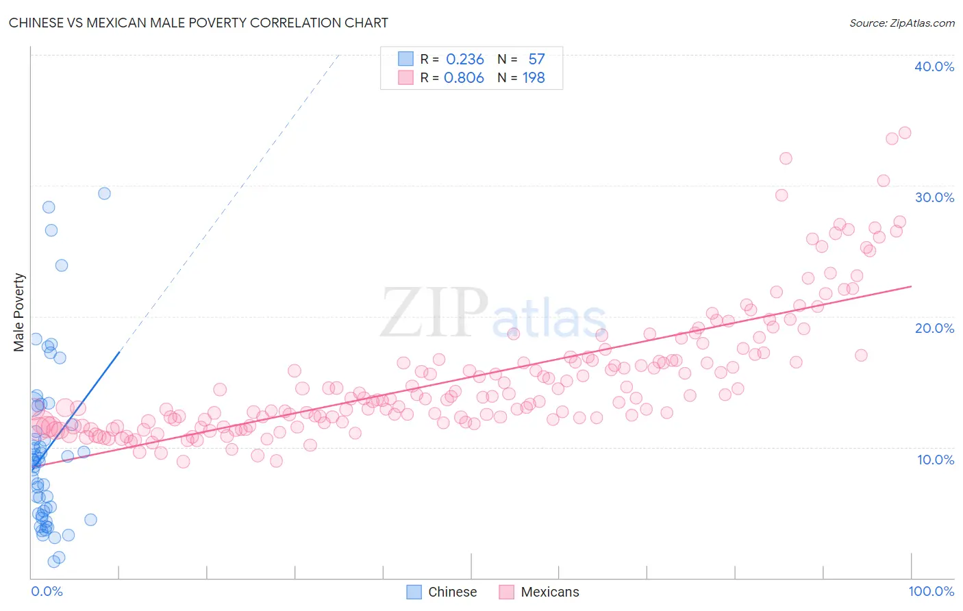 Chinese vs Mexican Male Poverty