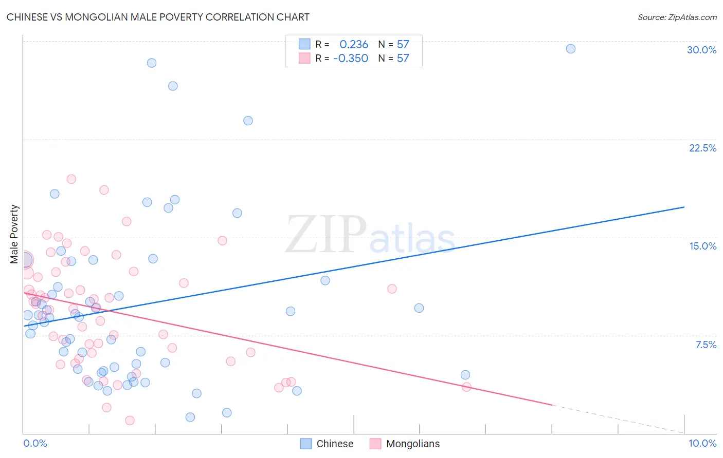 Chinese vs Mongolian Male Poverty