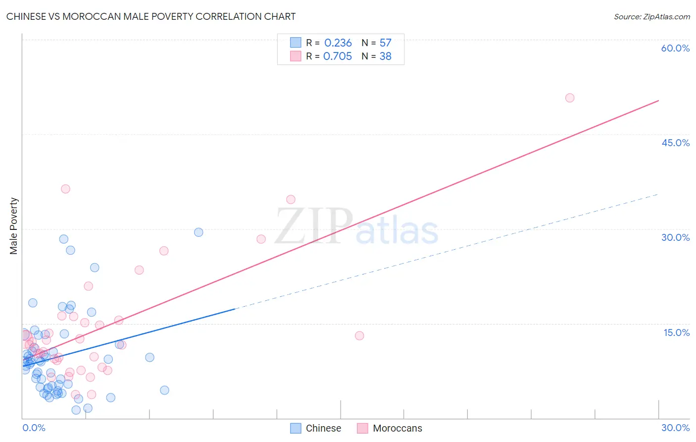 Chinese vs Moroccan Male Poverty