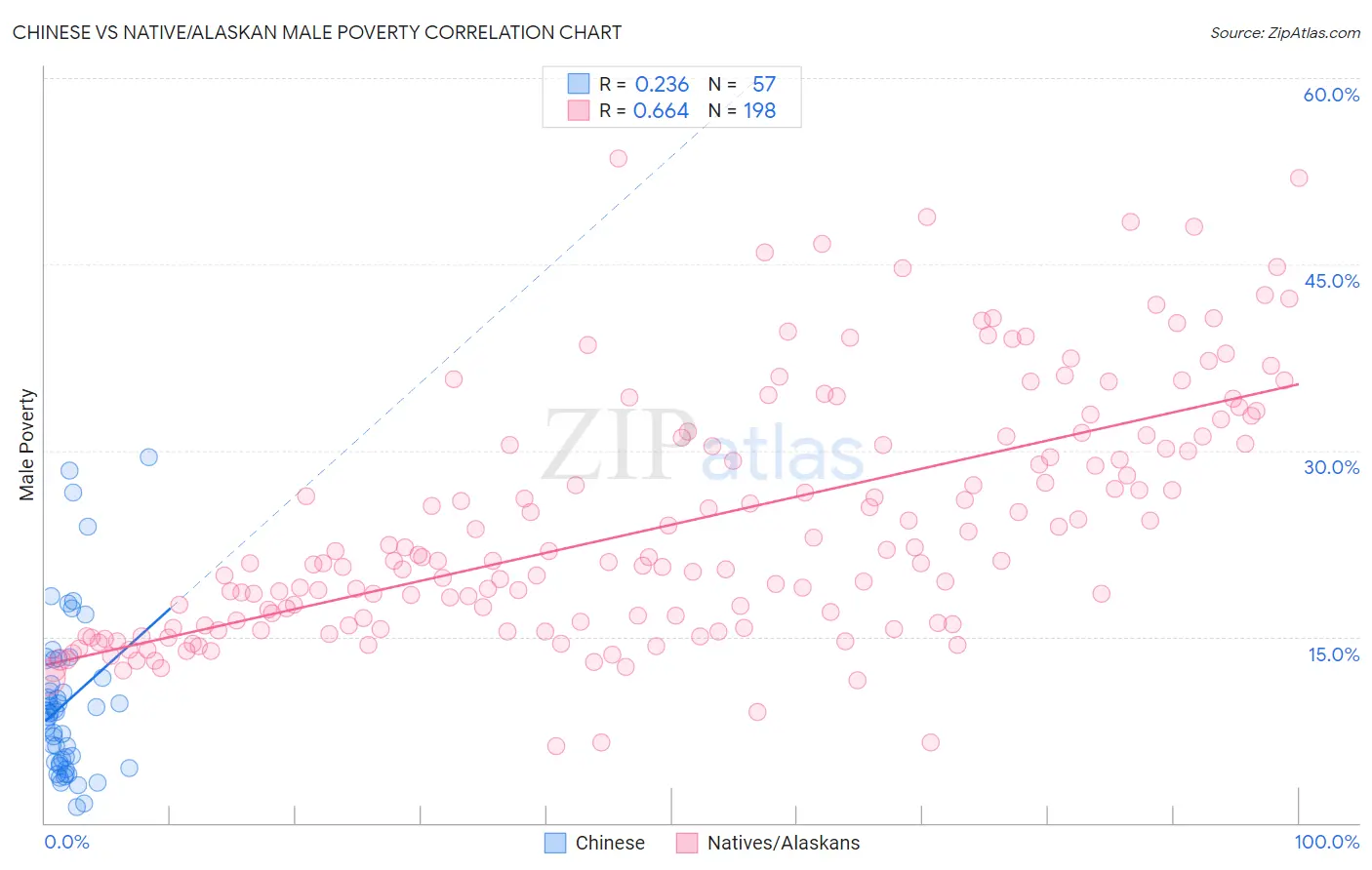 Chinese vs Native/Alaskan Male Poverty