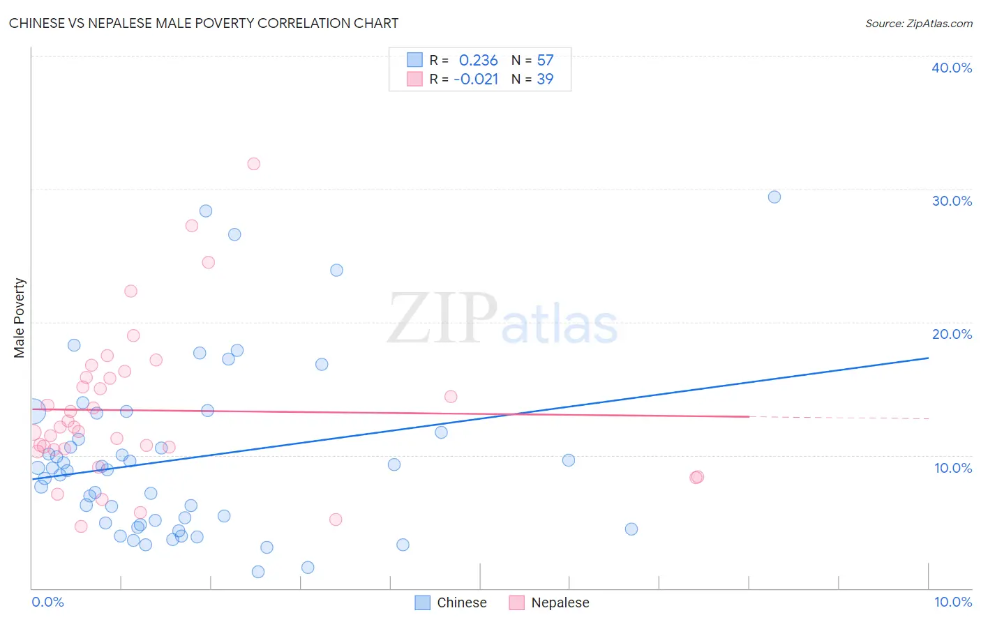 Chinese vs Nepalese Male Poverty