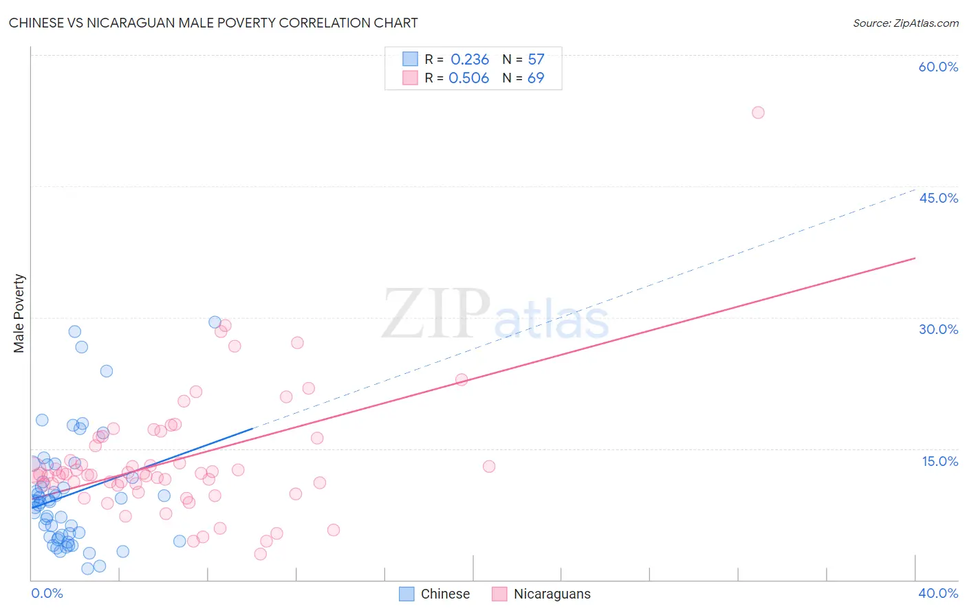 Chinese vs Nicaraguan Male Poverty