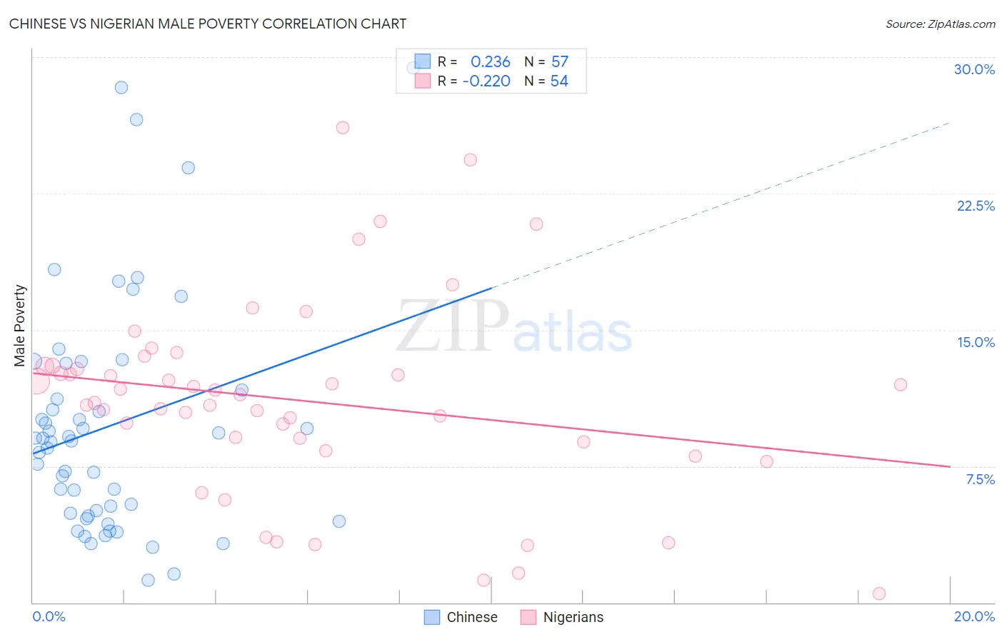 Chinese vs Nigerian Male Poverty