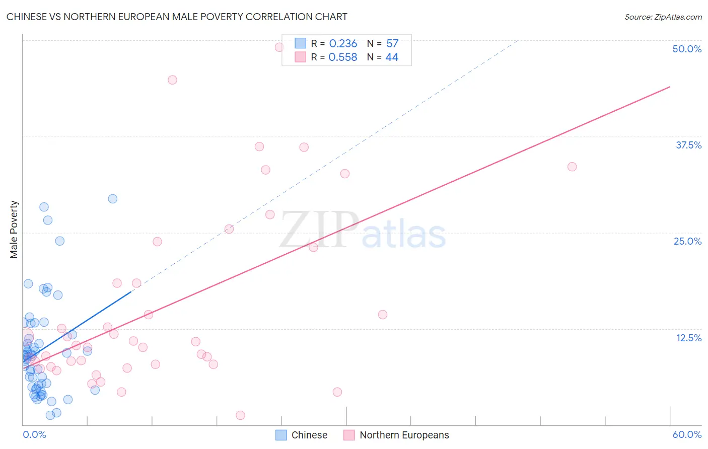 Chinese vs Northern European Male Poverty