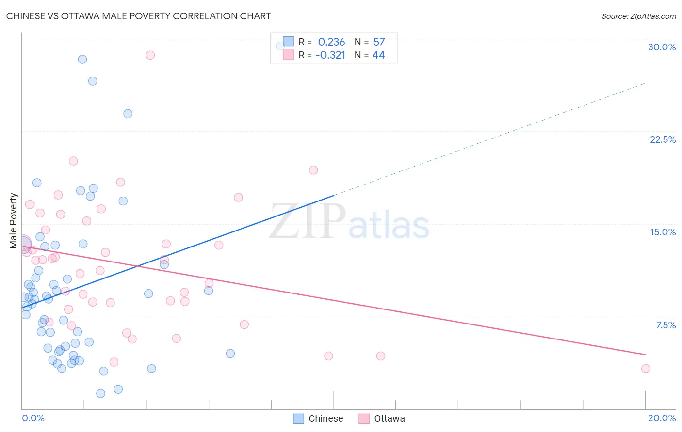 Chinese vs Ottawa Male Poverty