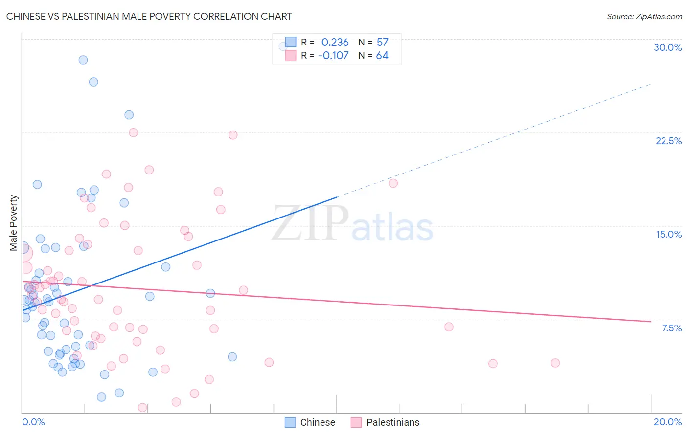 Chinese vs Palestinian Male Poverty