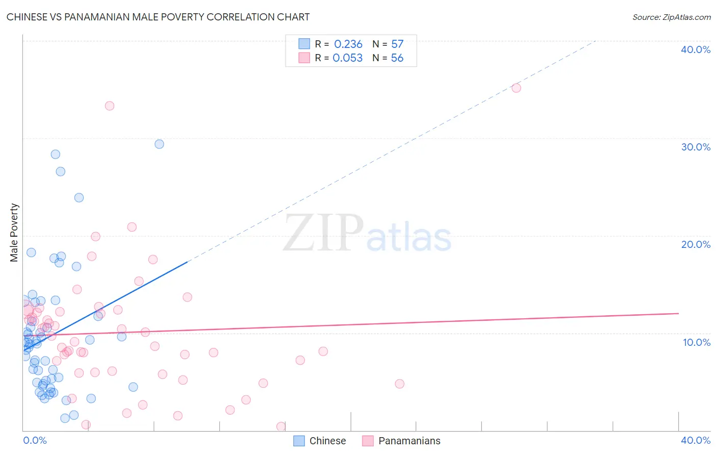 Chinese vs Panamanian Male Poverty