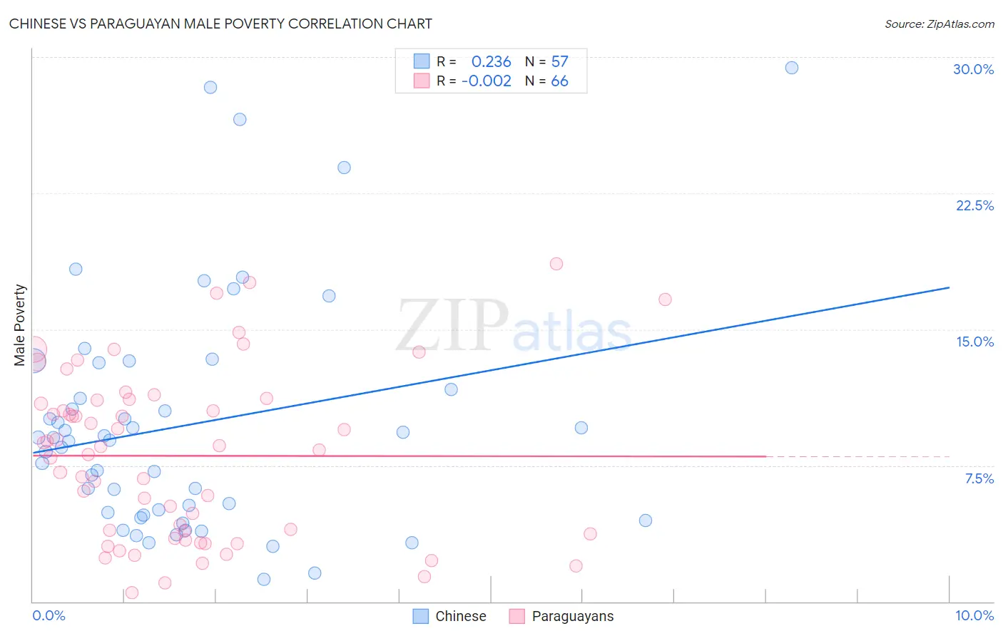 Chinese vs Paraguayan Male Poverty