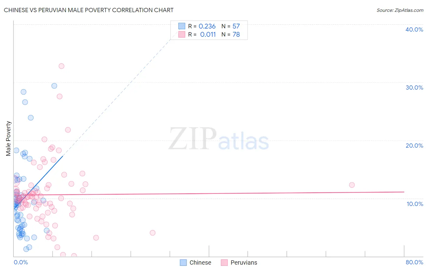 Chinese vs Peruvian Male Poverty