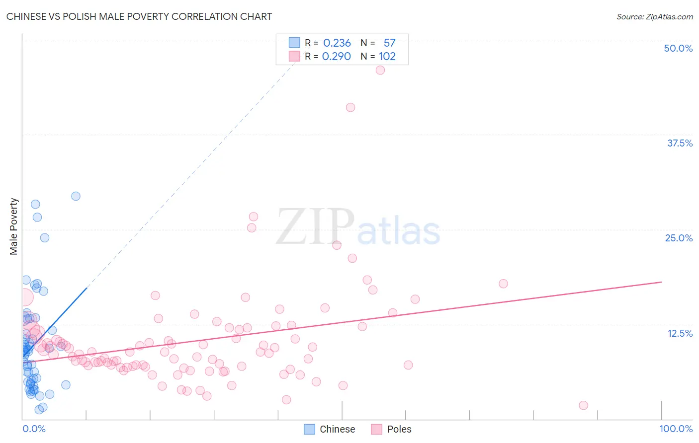 Chinese vs Polish Male Poverty