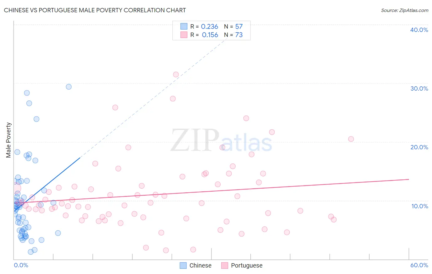 Chinese vs Portuguese Male Poverty