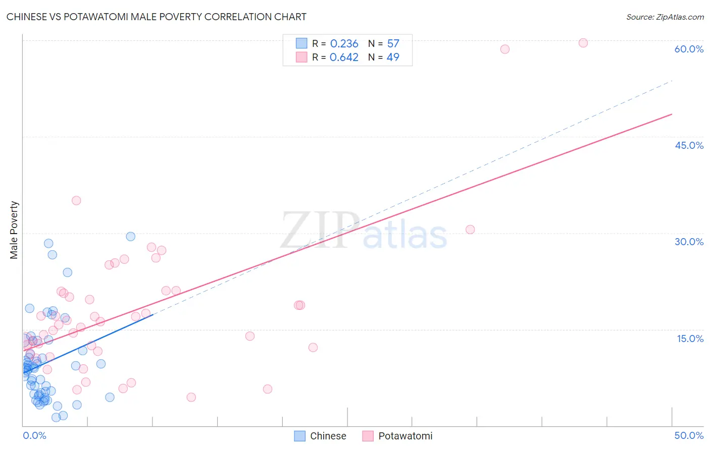 Chinese vs Potawatomi Male Poverty