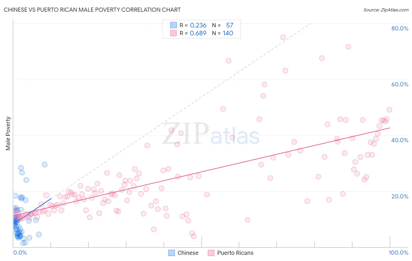 Chinese vs Puerto Rican Male Poverty