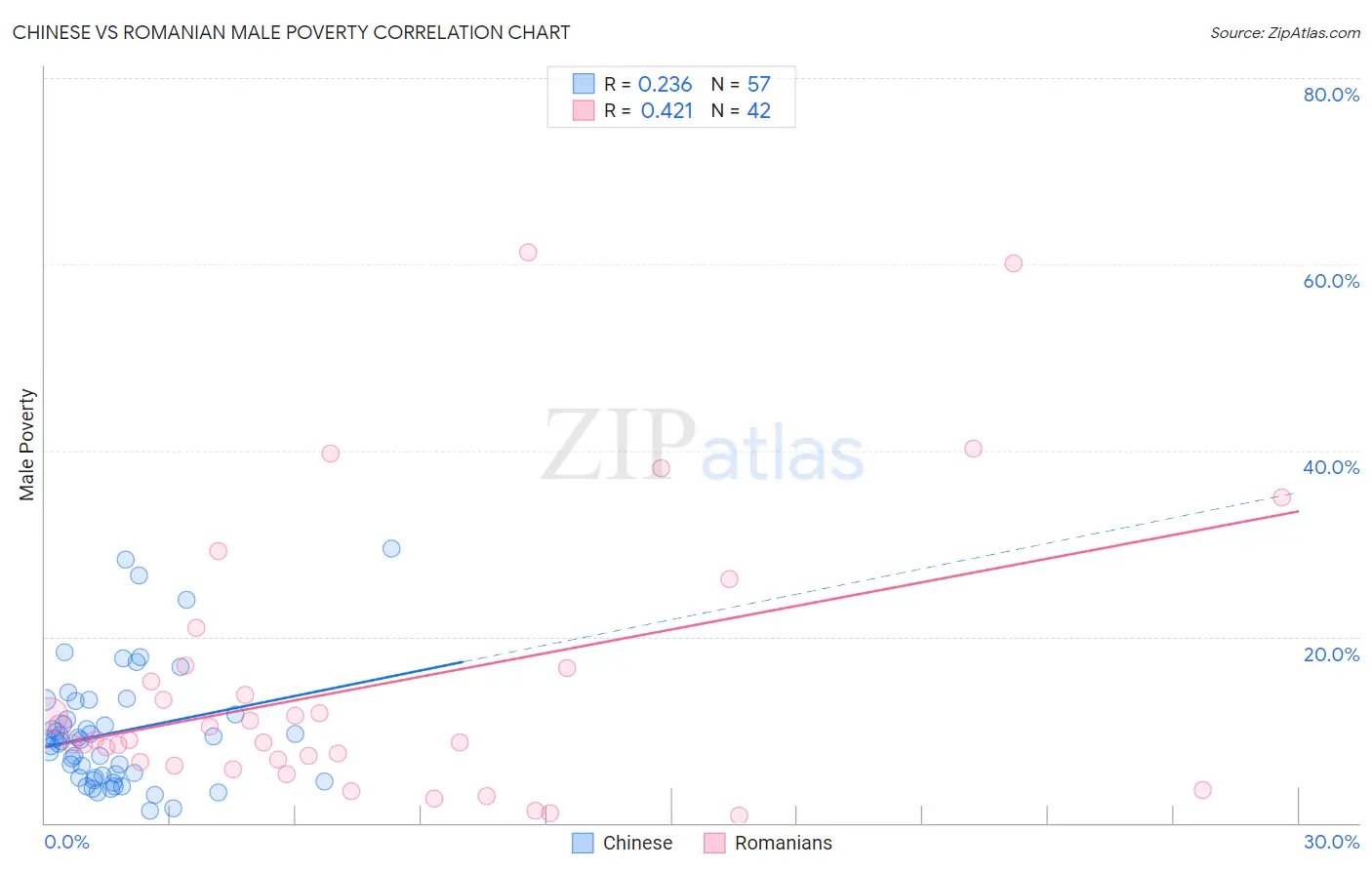 Chinese vs Romanian Male Poverty