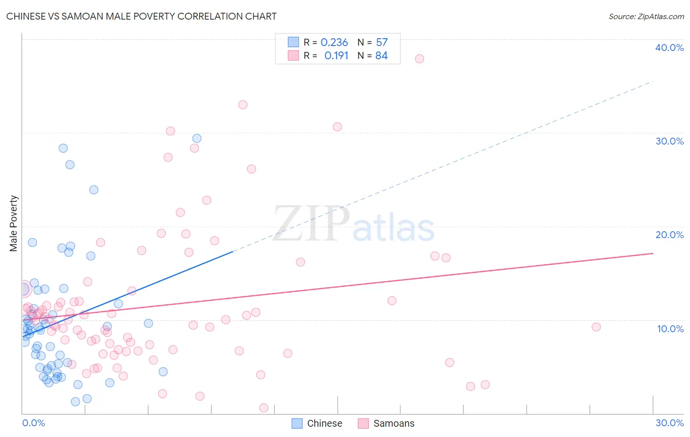 Chinese vs Samoan Male Poverty