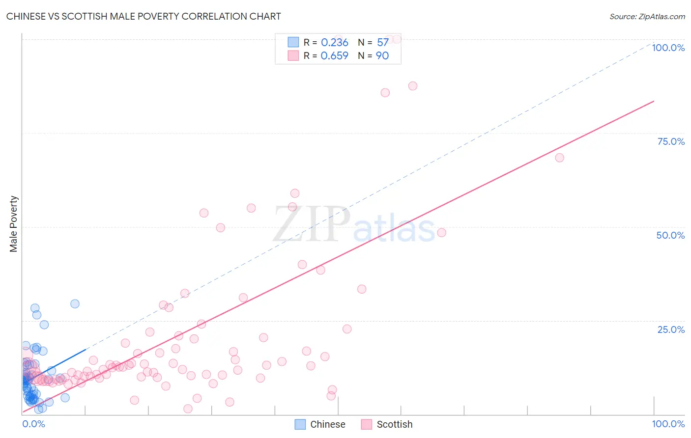 Chinese vs Scottish Male Poverty
