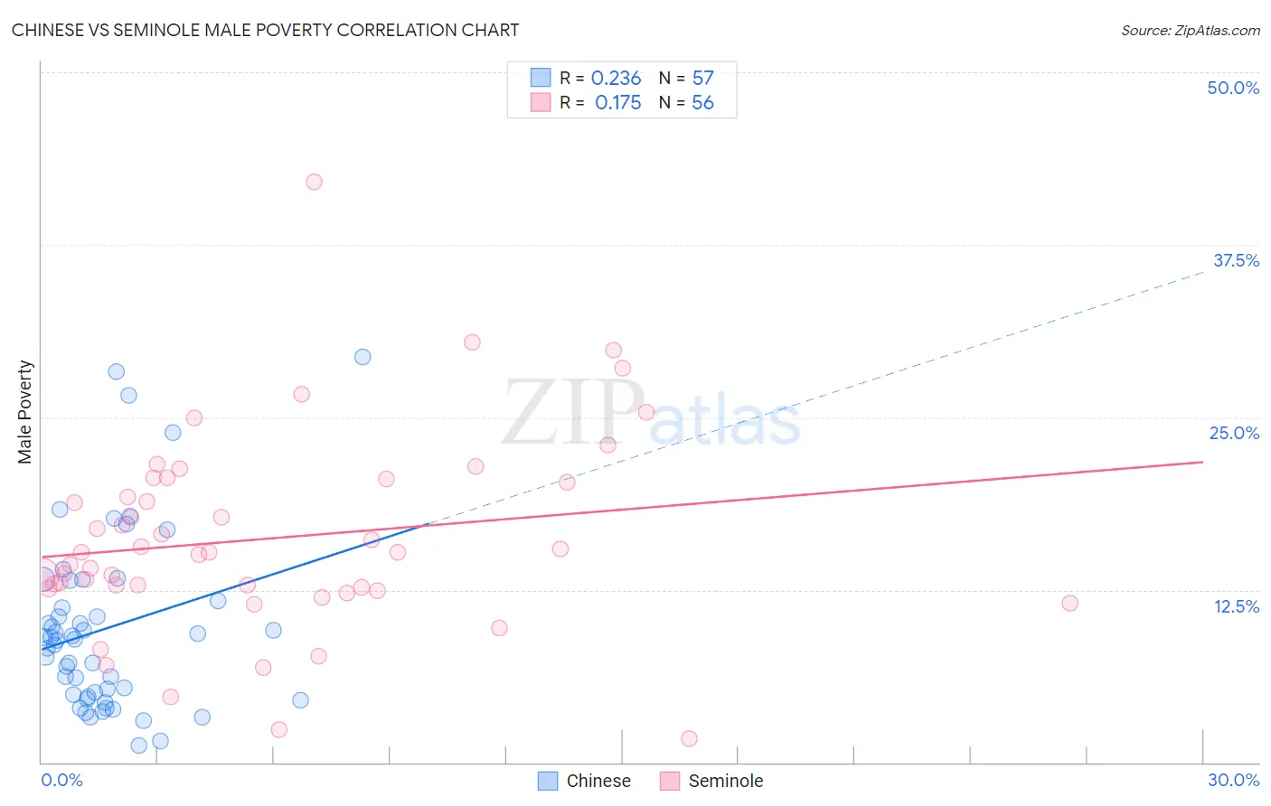 Chinese vs Seminole Male Poverty