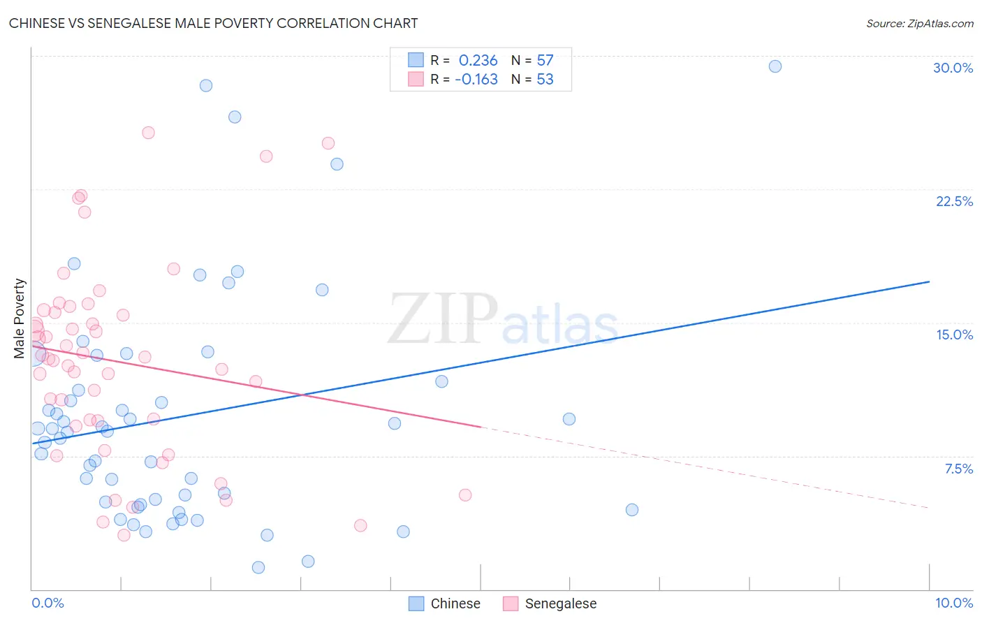 Chinese vs Senegalese Male Poverty