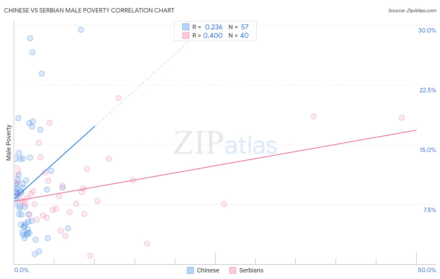 Chinese vs Serbian Male Poverty