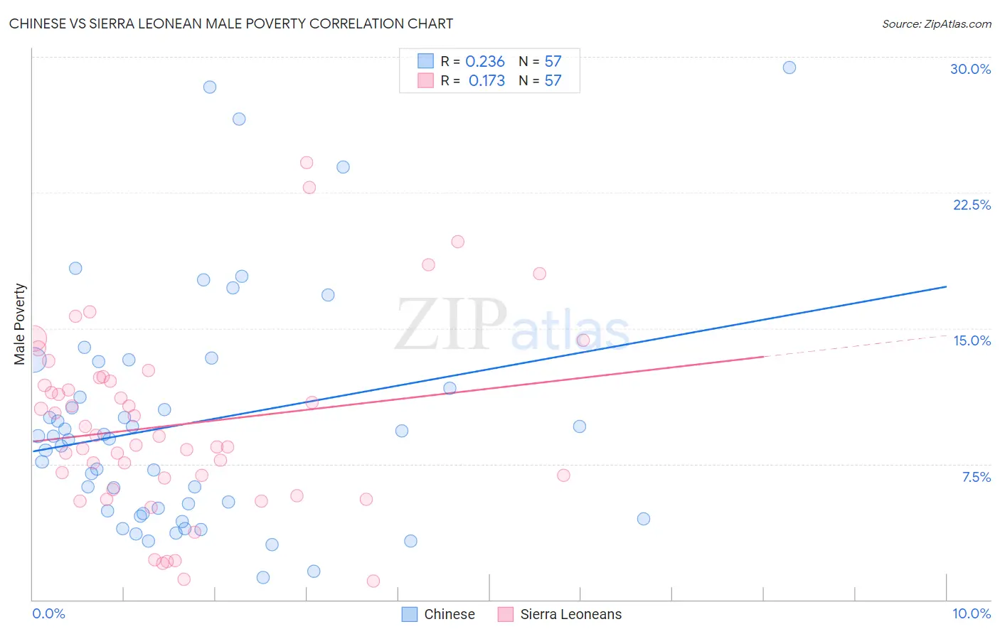 Chinese vs Sierra Leonean Male Poverty