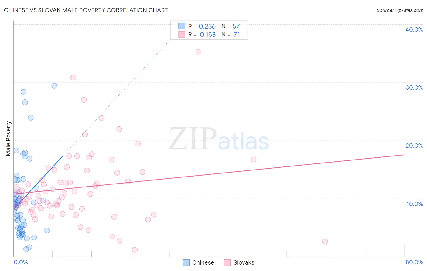 Chinese vs Slovak Male Poverty