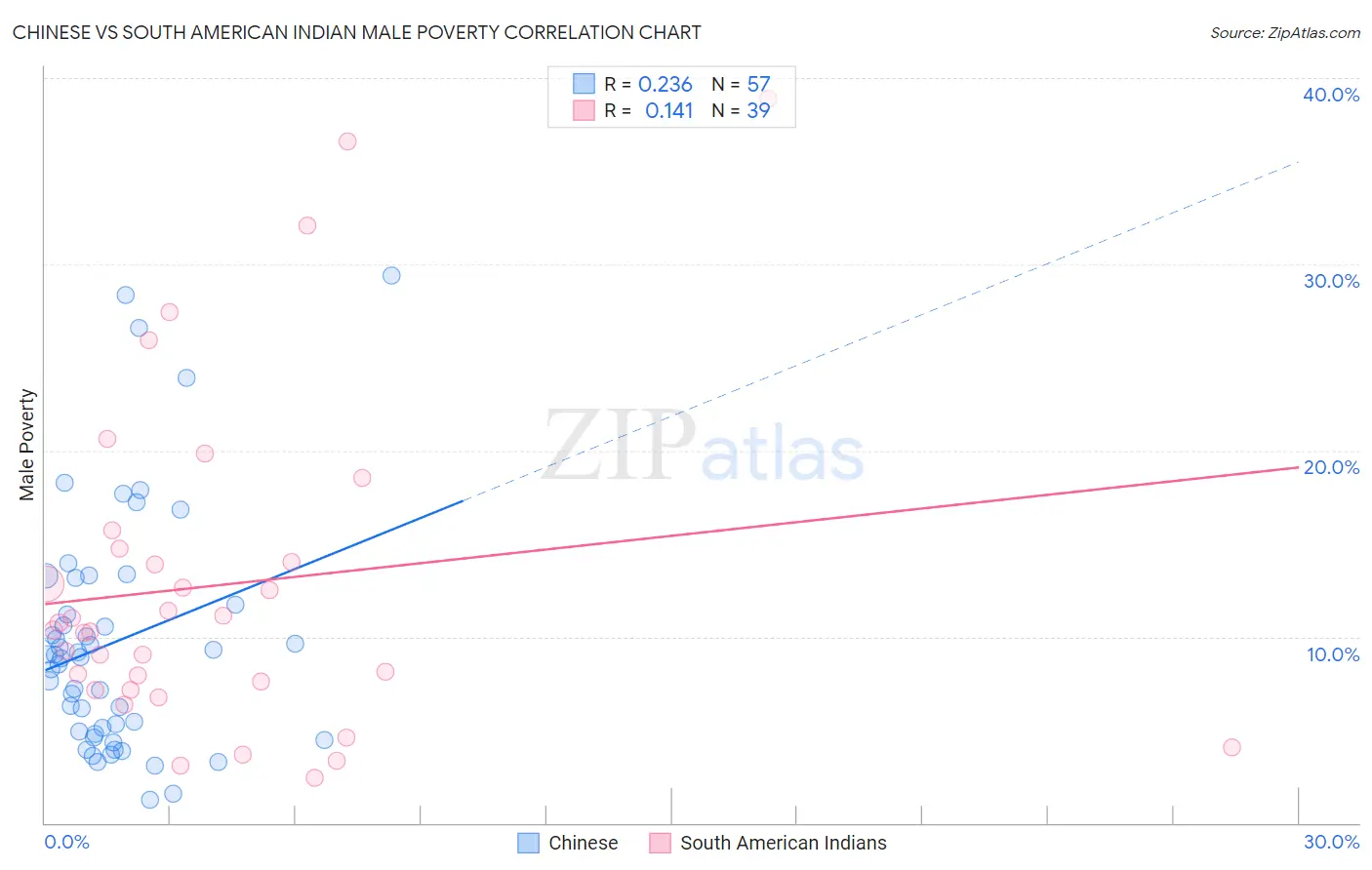 Chinese vs South American Indian Male Poverty