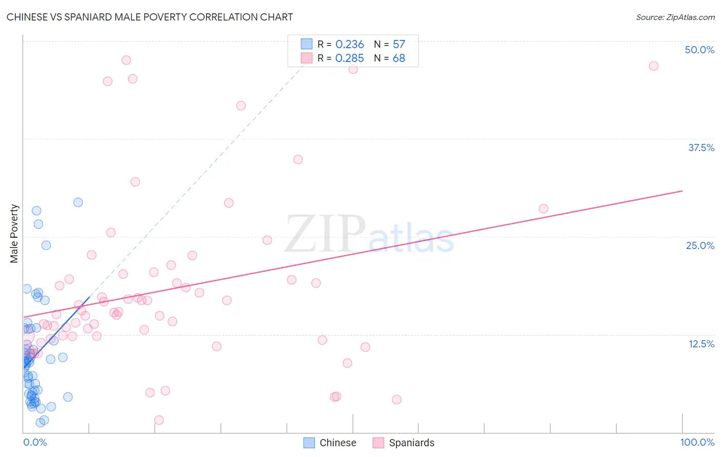 Chinese vs Spaniard Male Poverty