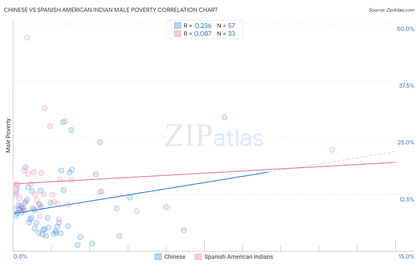 Chinese vs Spanish American Indian Male Poverty