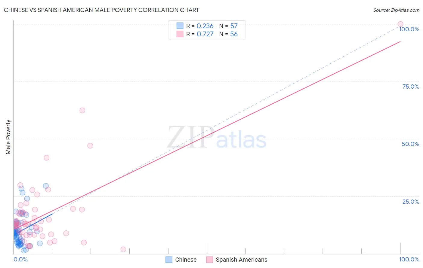 Chinese vs Spanish American Male Poverty