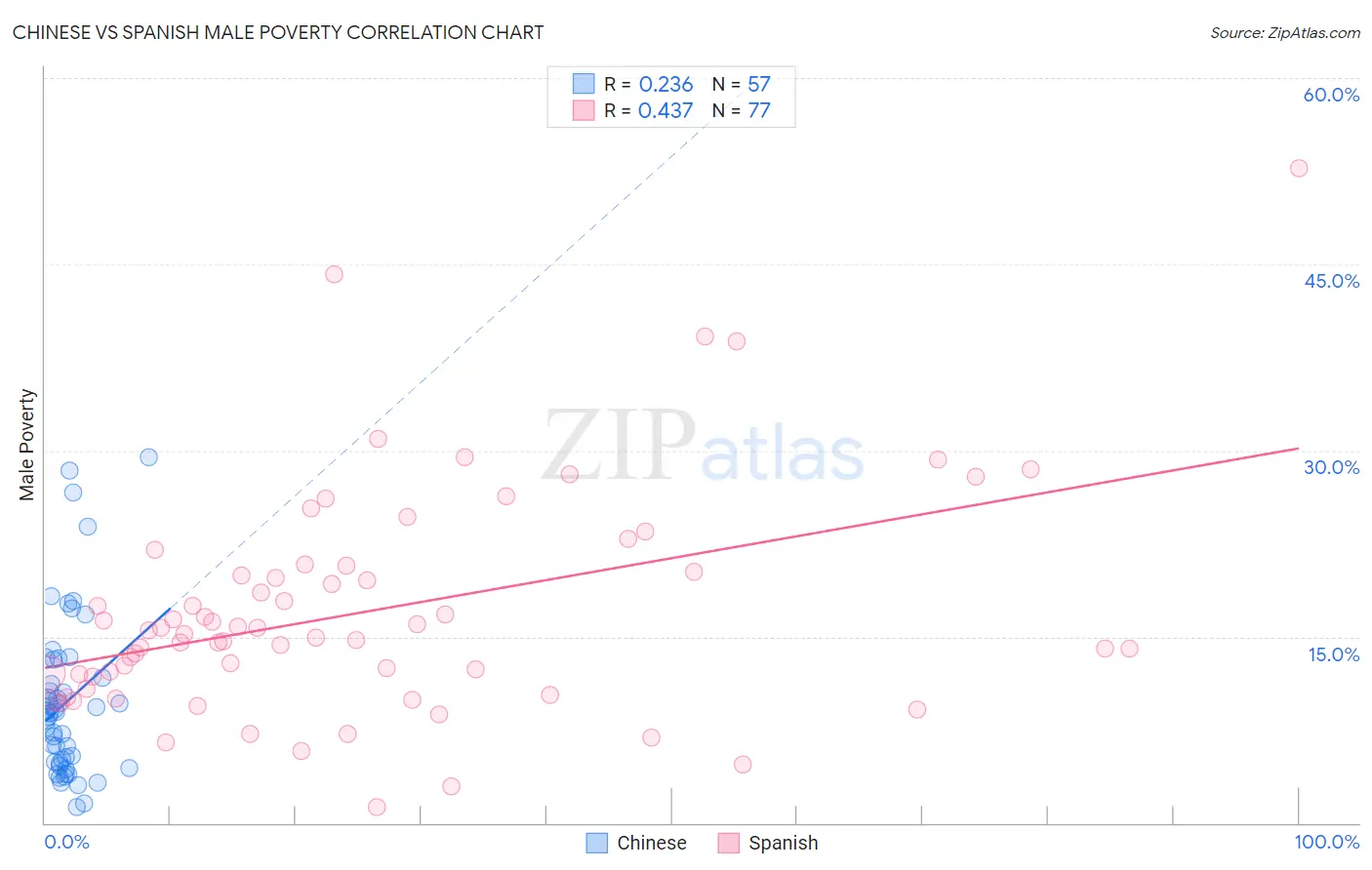 Chinese vs Spanish Male Poverty