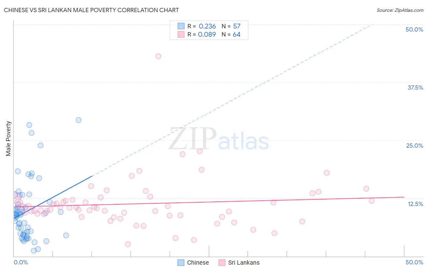 Chinese vs Sri Lankan Male Poverty