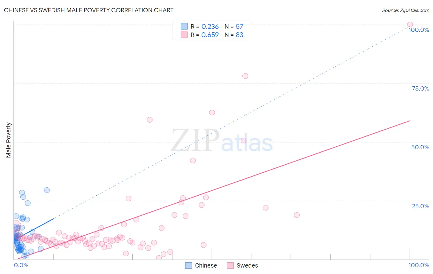 Chinese vs Swedish Male Poverty