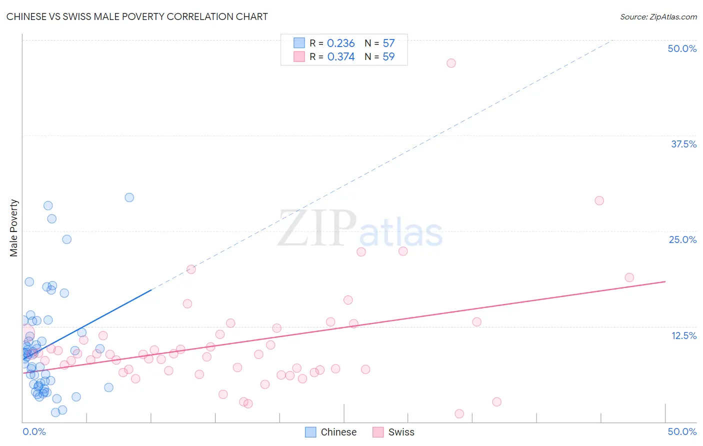 Chinese vs Swiss Male Poverty