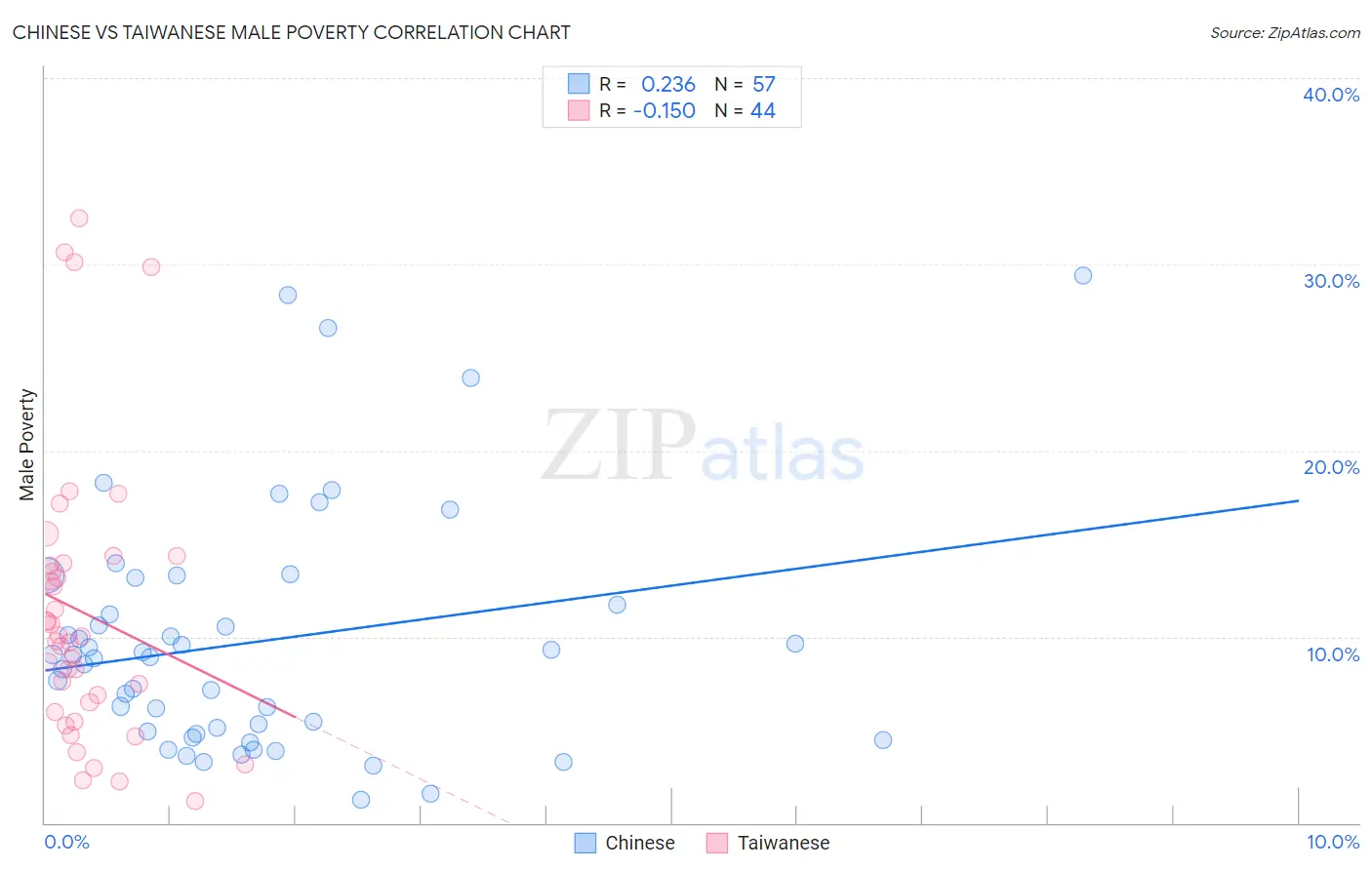 Chinese vs Taiwanese Male Poverty