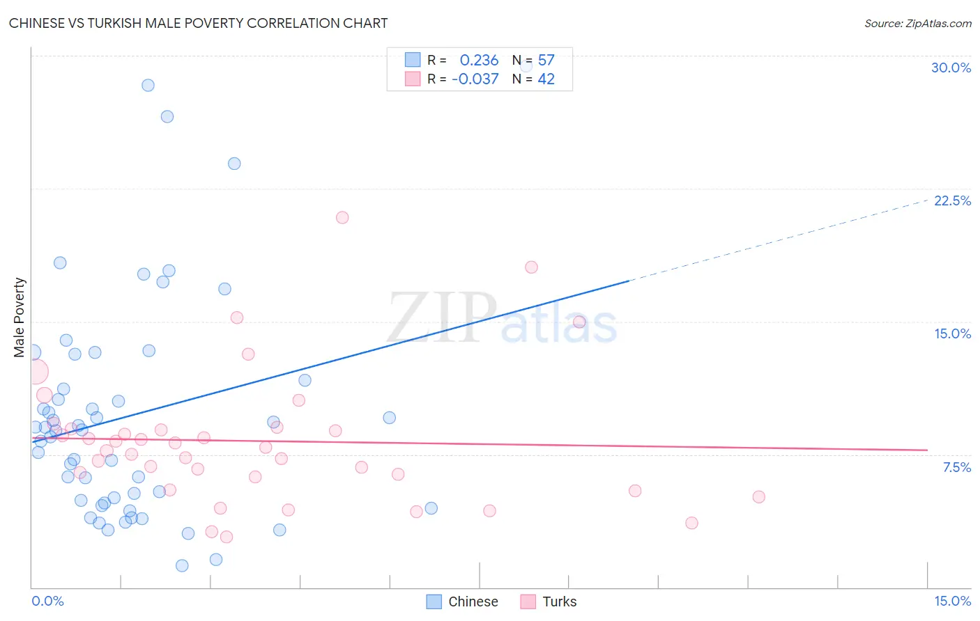 Chinese vs Turkish Male Poverty