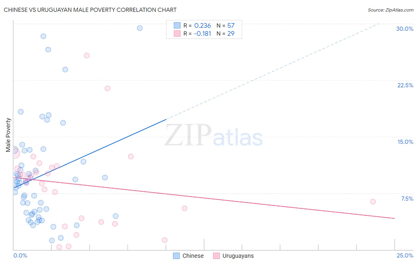 Chinese vs Uruguayan Male Poverty