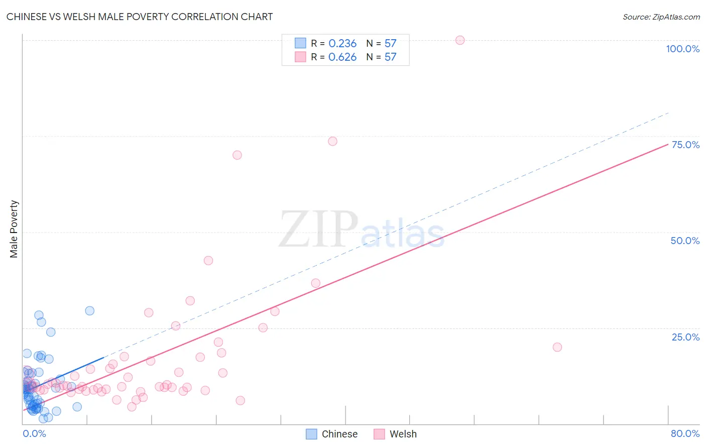 Chinese vs Welsh Male Poverty