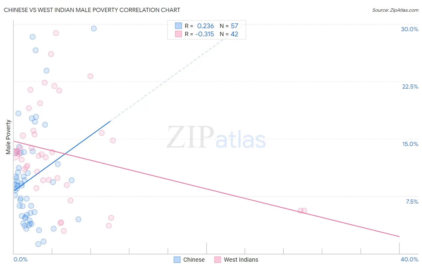 Chinese vs West Indian Male Poverty