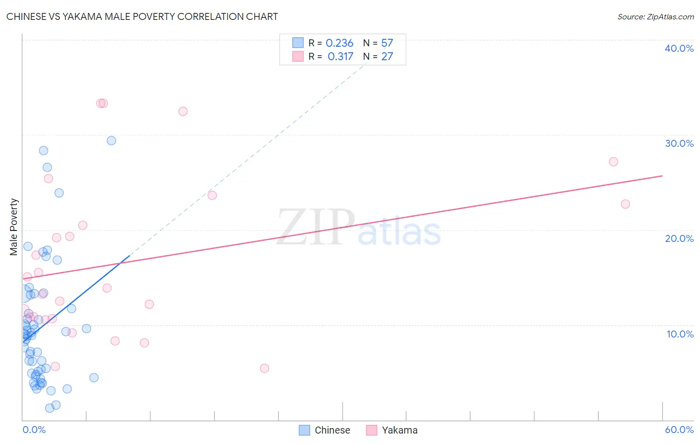 Chinese vs Yakama Male Poverty