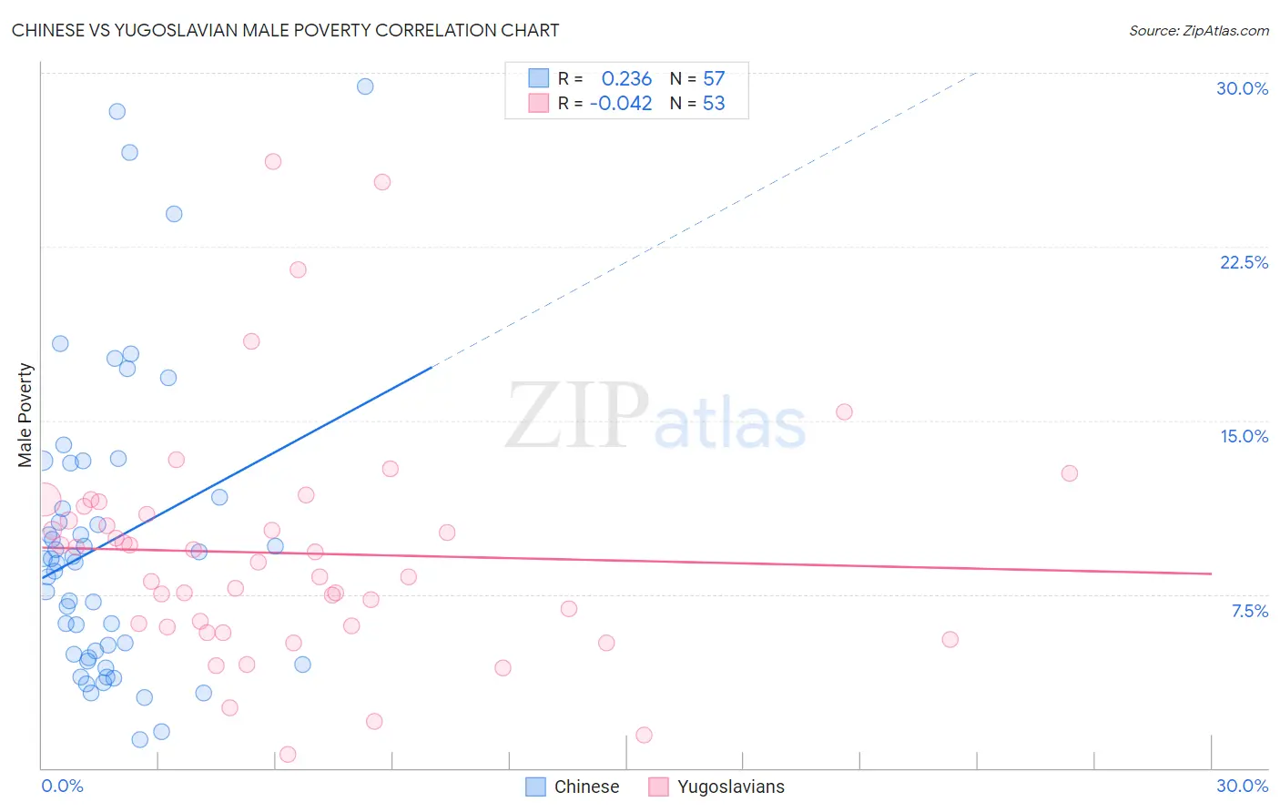 Chinese vs Yugoslavian Male Poverty