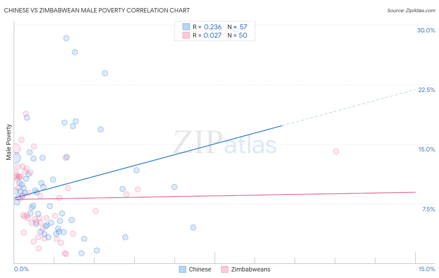 Chinese vs Zimbabwean Male Poverty