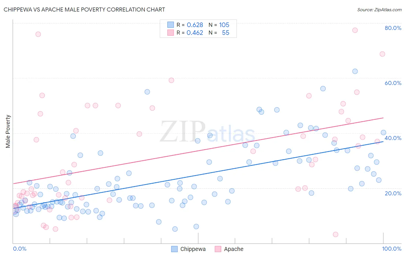 Chippewa vs Apache Male Poverty